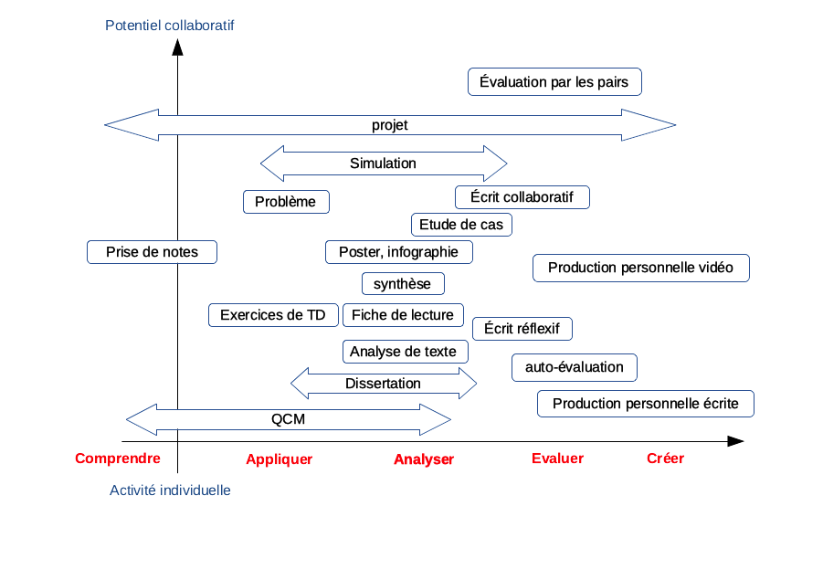 Schéma présentant des activités pédagogigques en fonction de deux échelle : potentiel collaboratif / niveaux d'apprentissage